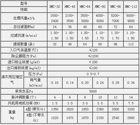HMC型脉冲单机袋式除尘器